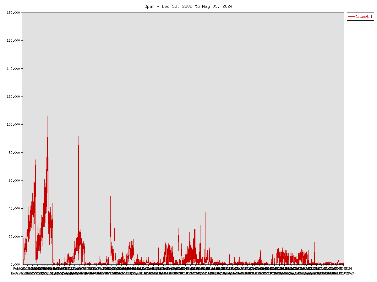 Chart of Spams/Day